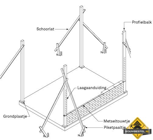 Hoe metsel ik een bakstenen muur?